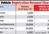 Registration renewal fee for vehicles over 20 years old doubled, no change for those in 15-20-years bracket | India News