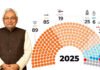 Two Decades of Bihar Politics: Nitish Kumar’s Shifting Alliances & Assembly Mandates | India News